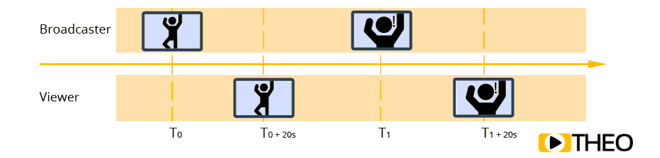 End to End Latency