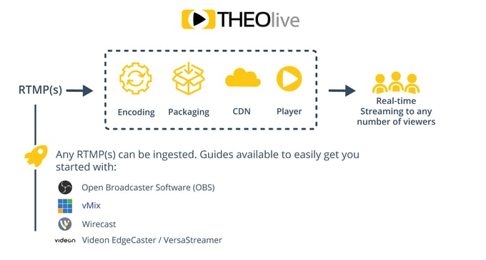 THEOlive_streaming-flow