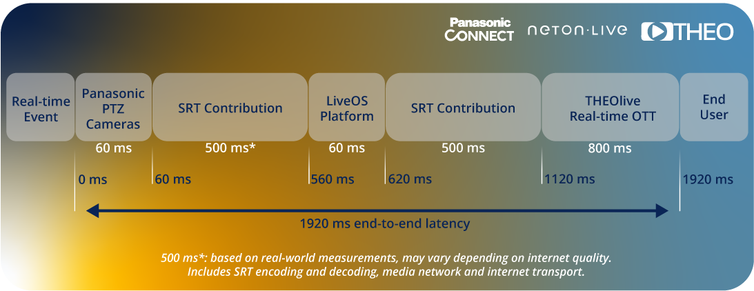 22Q3_Flow_Panasonic_NetOnLive_THEO_Timeline