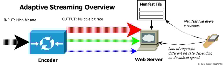adaptive streaming overview