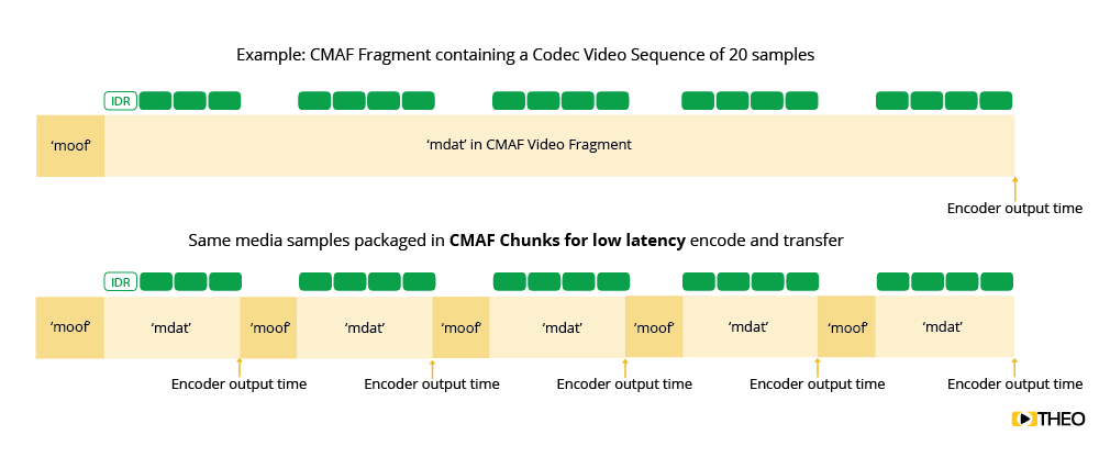 Low Latency with Chunked CMAF
