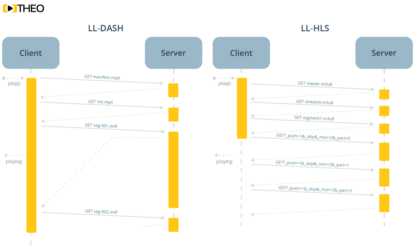 Hls Start Mode , Introduction to Low Latency Streaming with HLS – CJWXVR