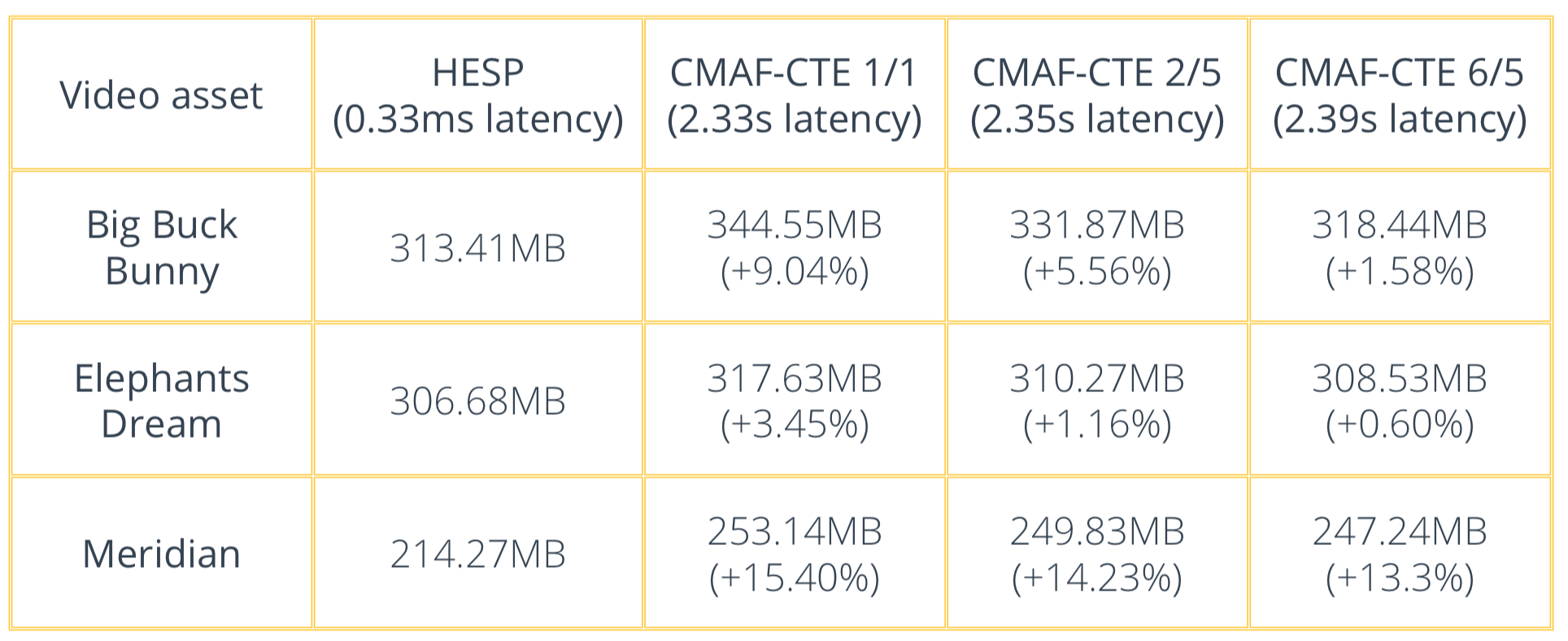 HESP - Bandwidth with optimal latency