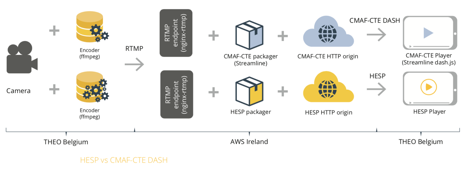 HESP - Configuration same latency CMAF - CTE