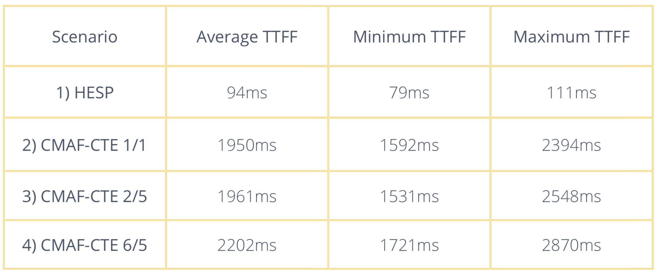 HESP zapping times compared with DASH and HLS