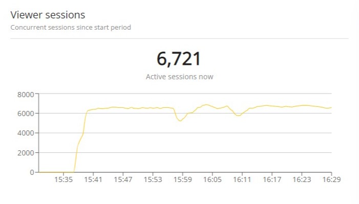 iGaming - Scale to any audience size