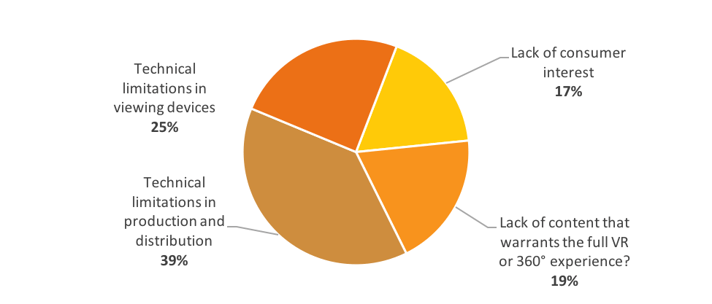 Impediments-to-roll-out-360-VR.png Impediments to roll out 360 VR