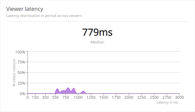 Viewer latency graph