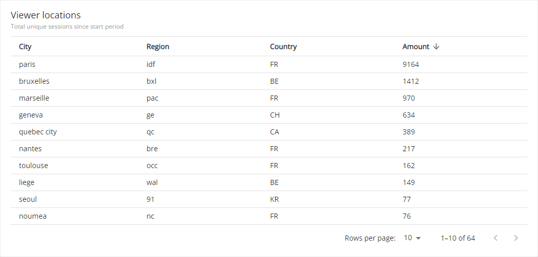 Viewer location chart