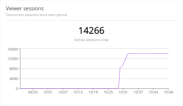 Viewer sessions graph