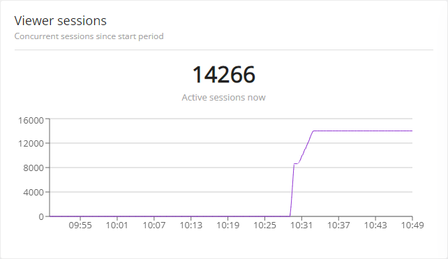 How Many Viewers (Actually) Watched your Live Stream?