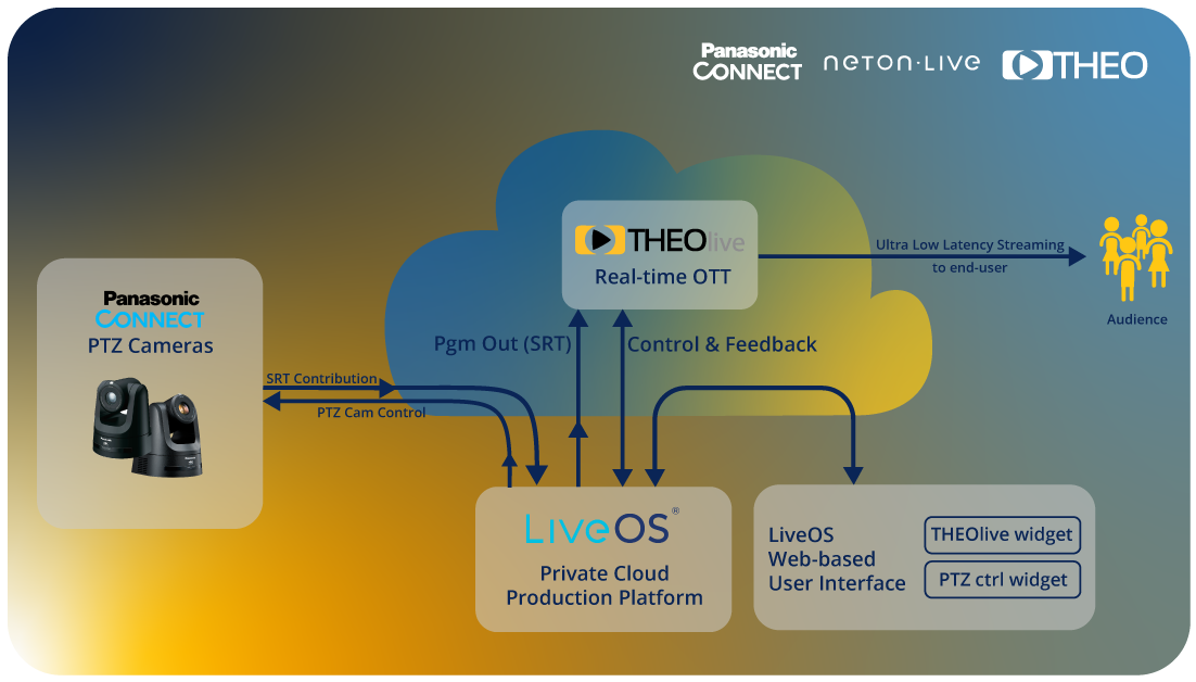 NetOn.Live integrates THEOlive: fully remote E2E production and delivery workflow in 2 sec
