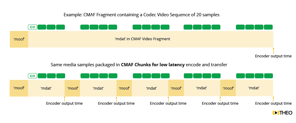 Chunked Transfer Encoding Chunked Transfer Encoding
