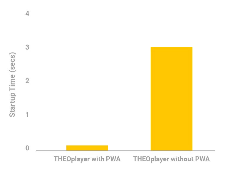 PWA (プログレッシブウェブアプリ)で向上するオンラインビデオ体験