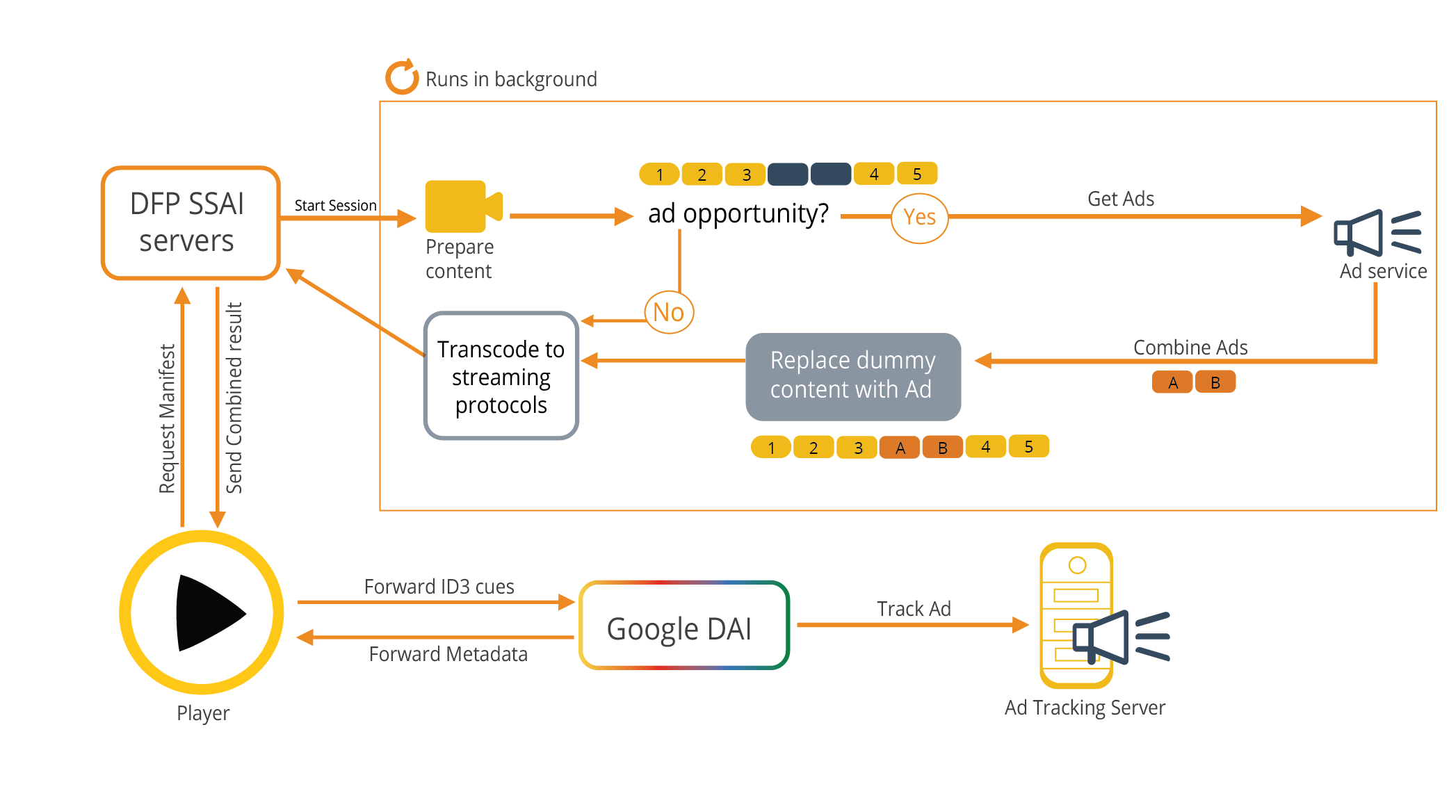 SSAI THEOplayer Google DFP