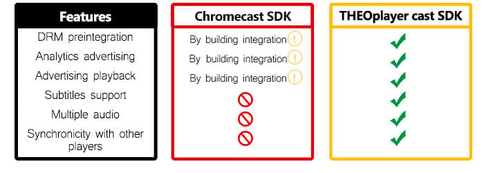 SDK table comparison THEOplayer vs Chromecast