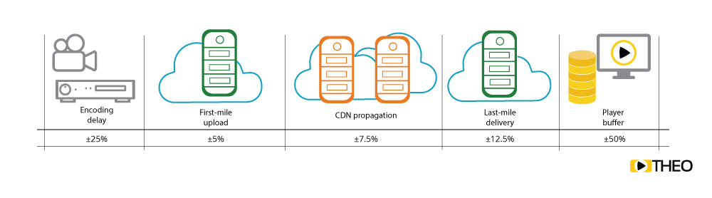 Explanation of what causes latency Explanation of what causes latency