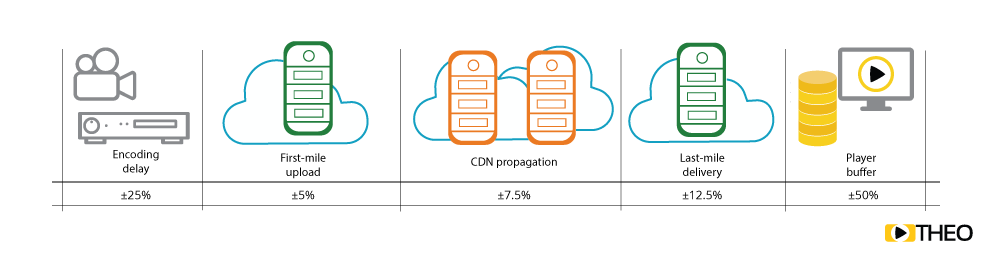 Explanation of what causes latency