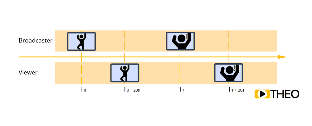Explanation of latency in video streaming Explanation of latency in video streaming