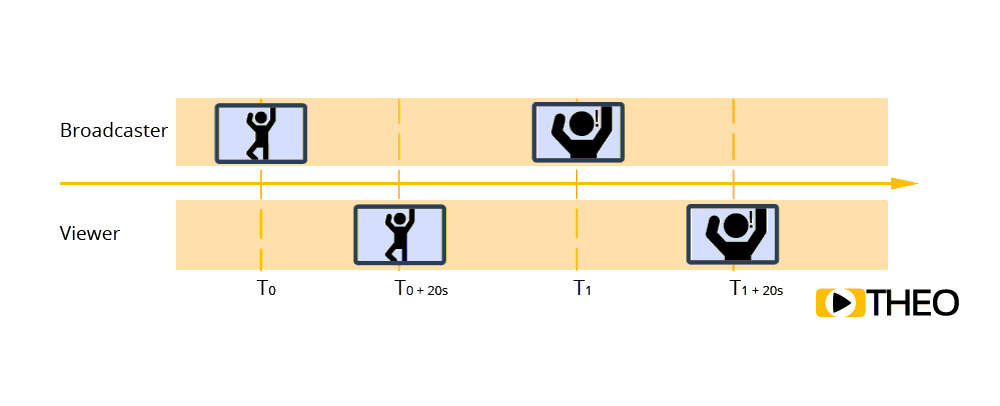 Explanation of latency in video streaming