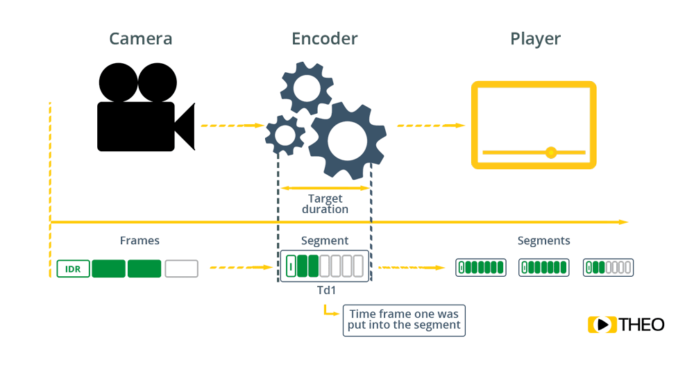 What causes latency with HLS What causes latency with HLS