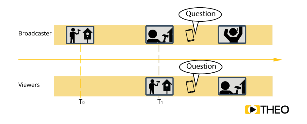 Latency example while broadcasting Latency example while broadcasting