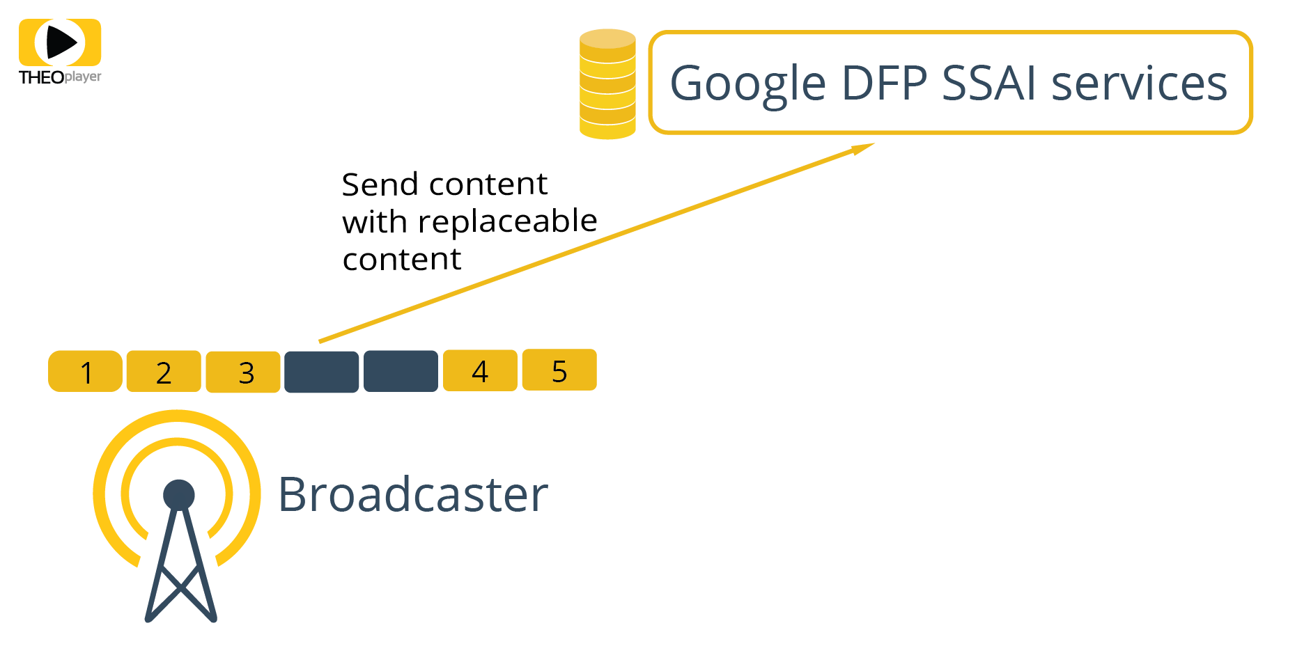 THEOplayer and Google DFP