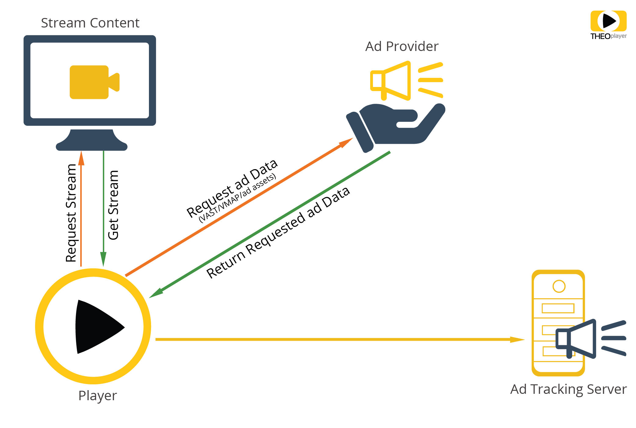 Client Side Ad Insertion Workflow