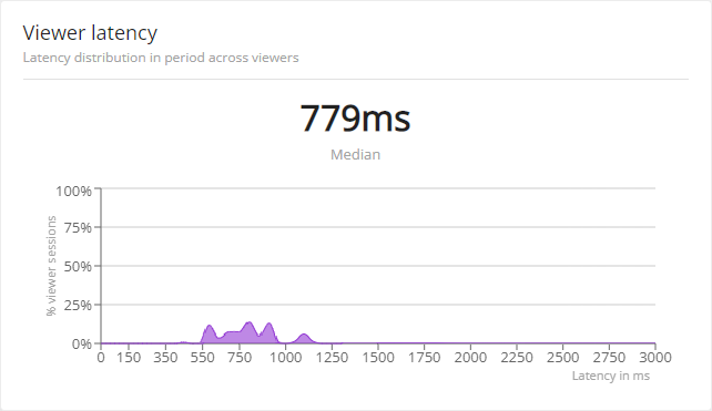 What Is a Good Upload Speed for Live Streaming – Restream Blog